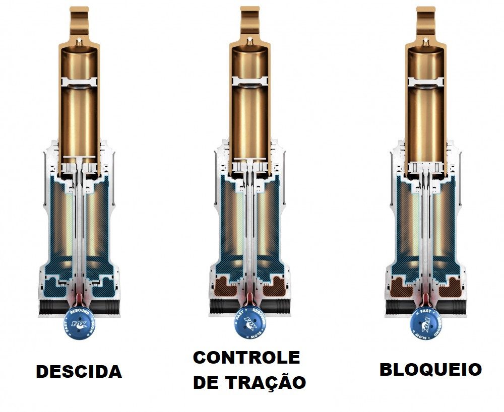 Twinloc e seus modos de condução